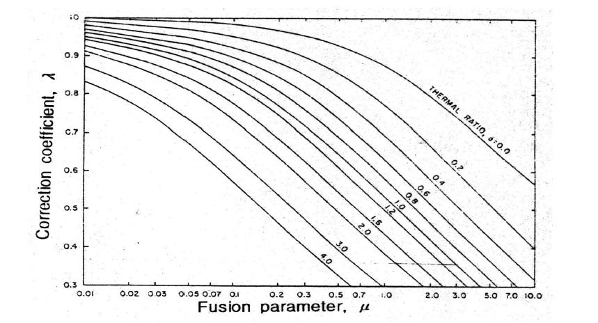 수정계수 λ (Sanger, 1963)