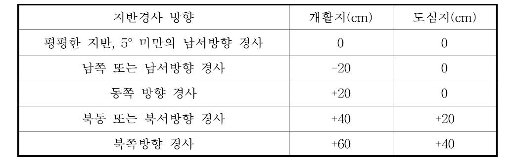 지반경사에 따른 동결깊이 보정