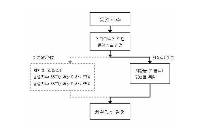 치환깊이 결정 순서(일본 도로협회, 2001)