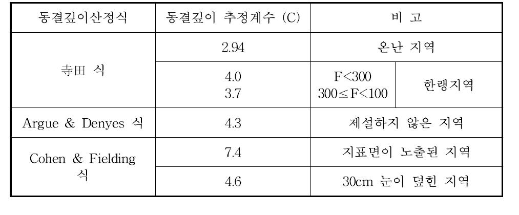 동결깊이 산정식의 동결깊이 추정계수