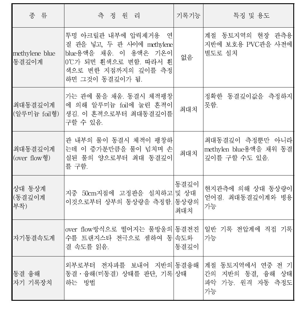 지반의 동결깊이 측정장치