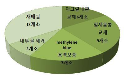 2014년도 methylene blue 동결깊이 측정장치 보수현황