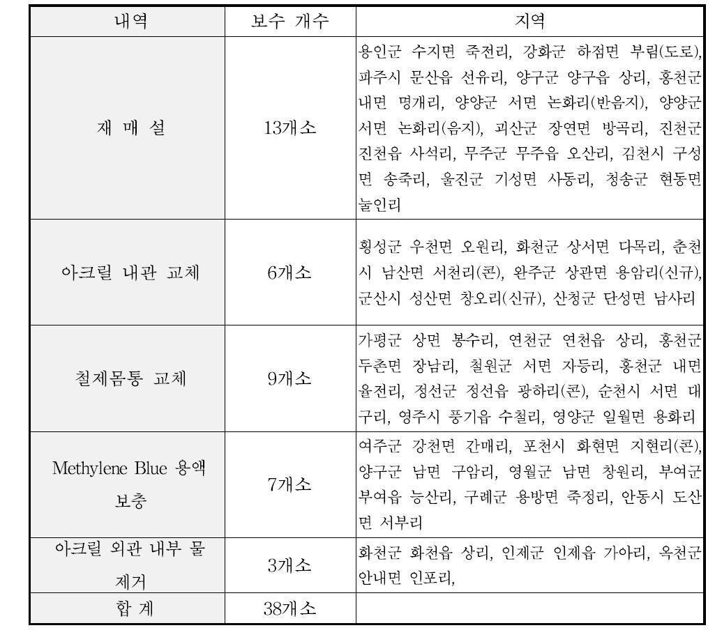 2014년도 methylene blue 동결깊이 측정장치 보수현황