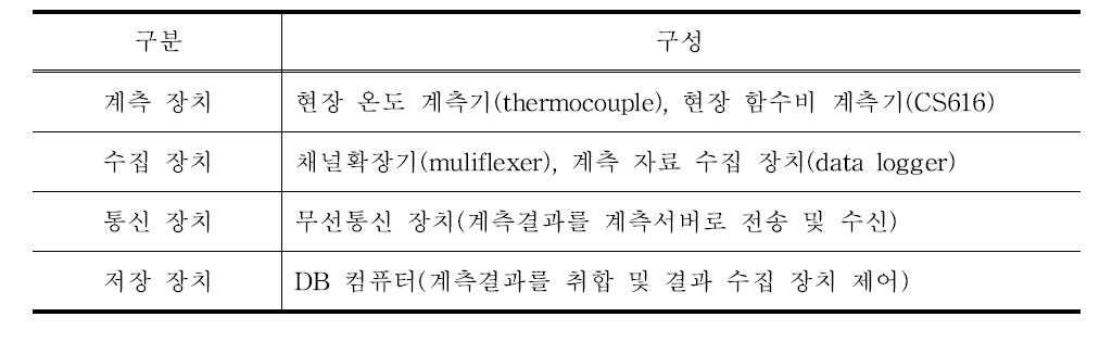 현장 계측기시스템의 구성