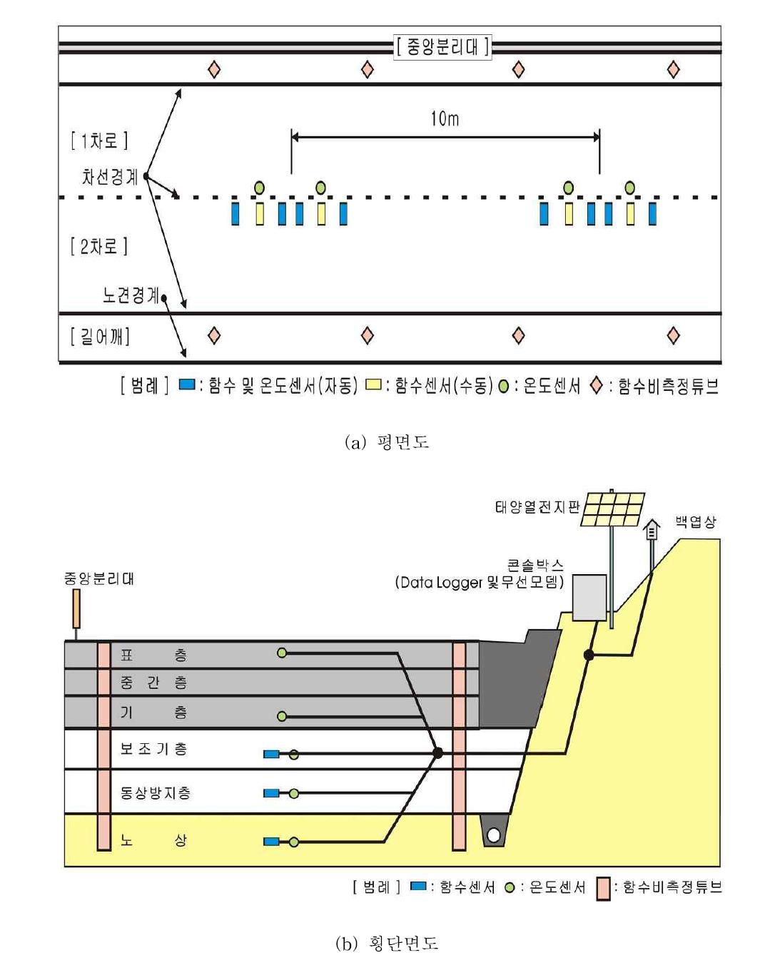 단면에 따른 현장 계측시스템 구성도