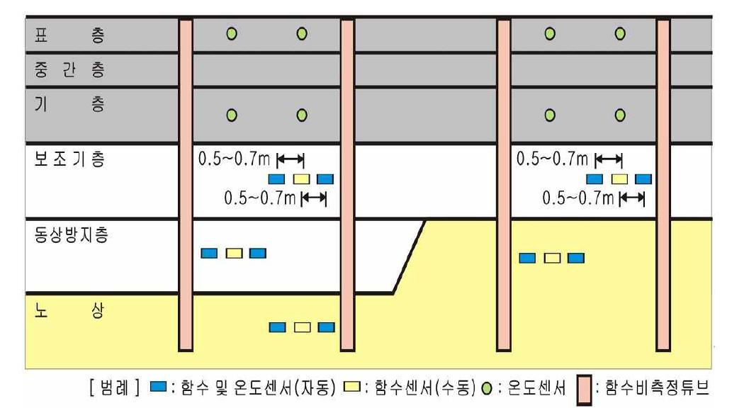 Sensor 배치도