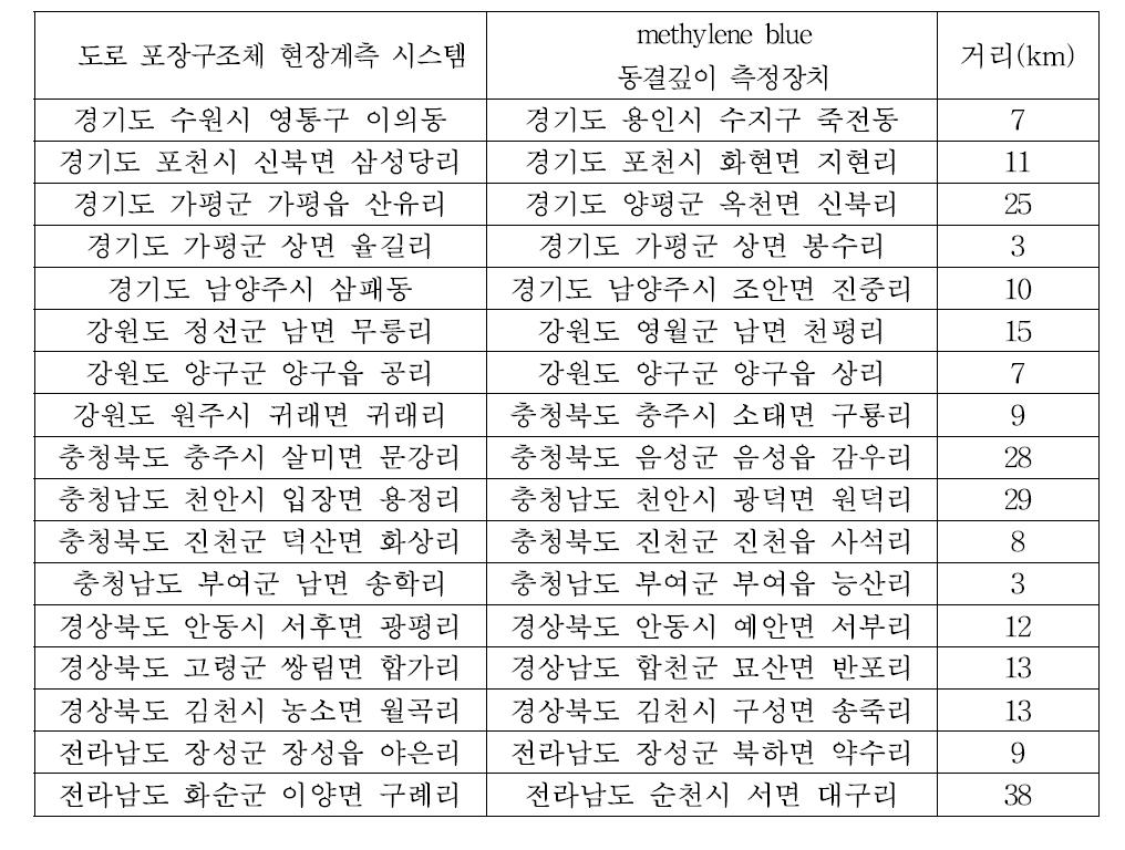 현장계측 시스템과 methylene blue 동결깊이 측정장치와의 거리