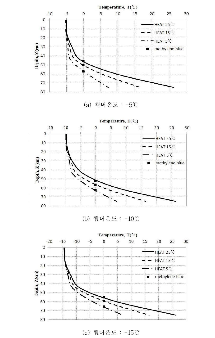 실내실험 결과