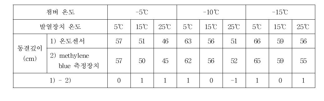 온도센서와 methylene blue 측정장치의 동결깊이