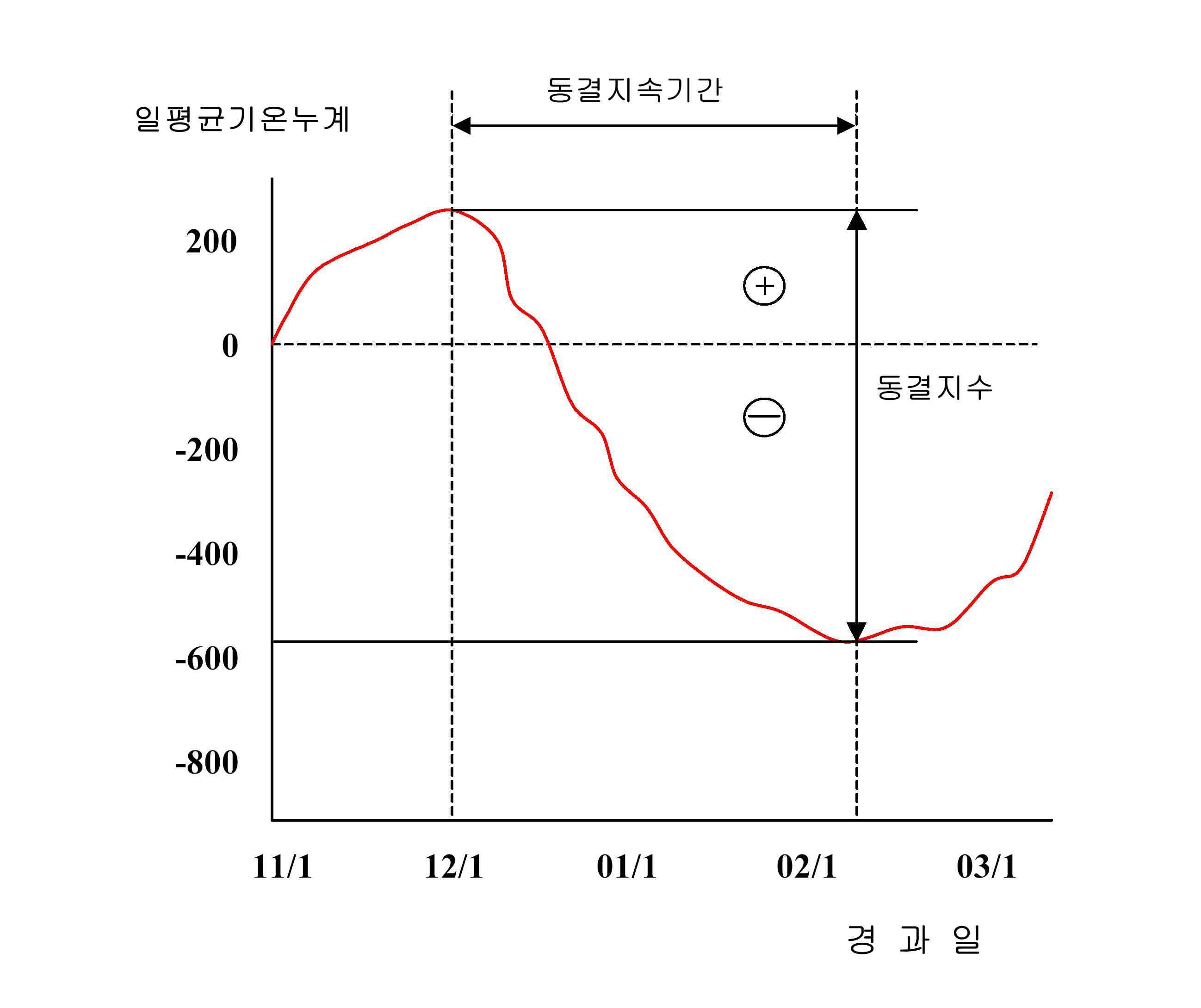 동결지수 산정(예)