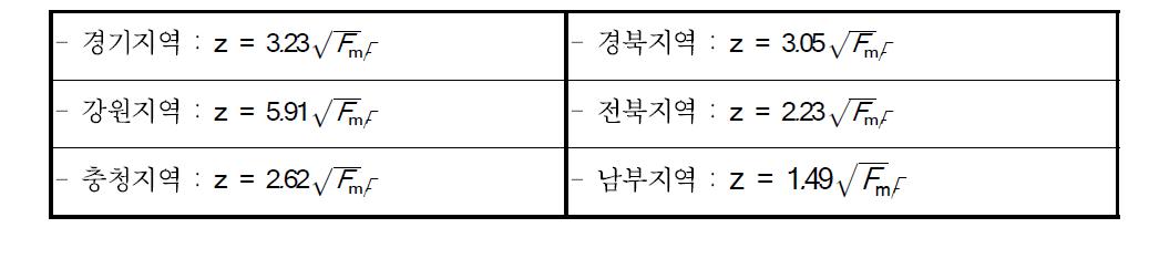 지역별 수정동결지수-동결깊이 상관관계식(2014년)