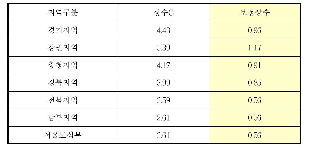 지역 보정상수(a)