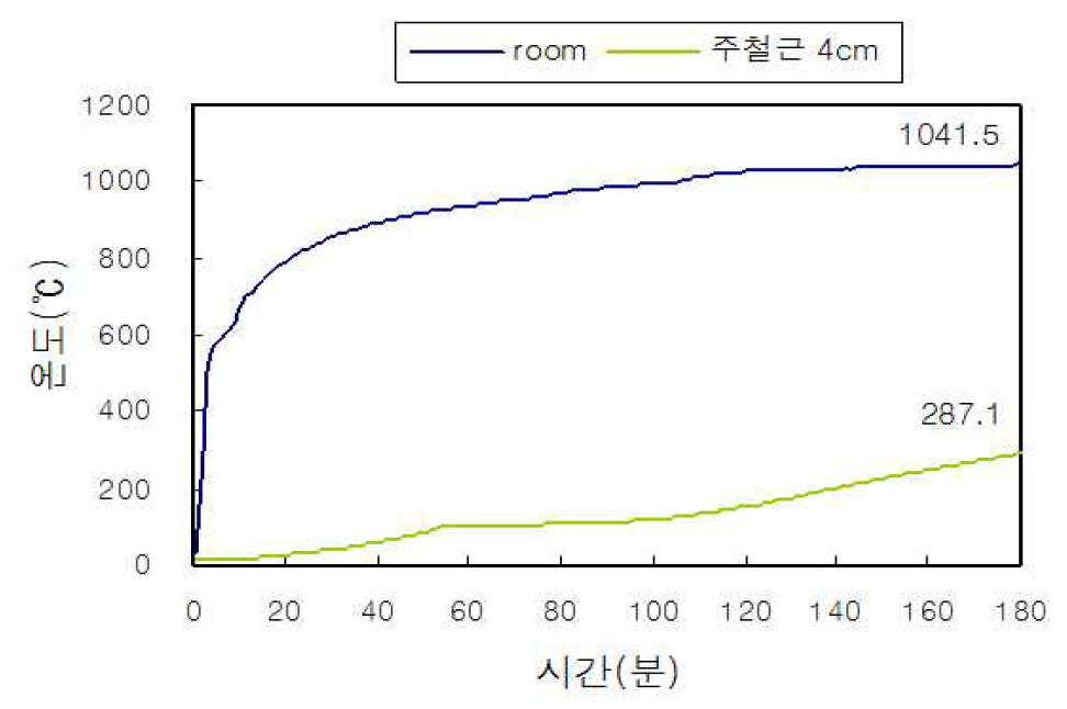 내화보드(12T) 이음매 간격별 콘크리트 내부 온도이력(2 mm)