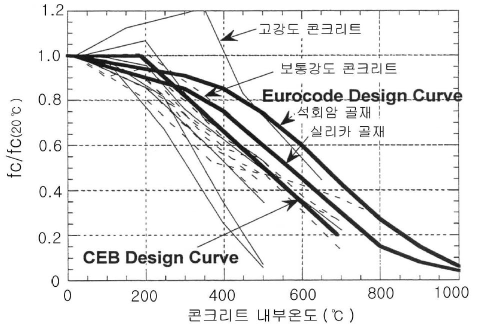 사전비재하 잔존 실험에 따른 압축강도 모델 곡선