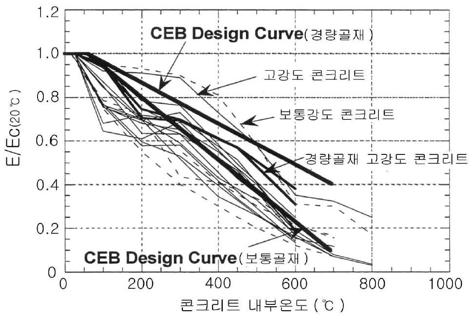 사전비재하 실험에 따른 탄성계수 모델 곡선