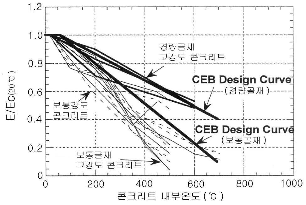 사전비재하 잔존 실험에 따른 탄성계수 모델 곡선