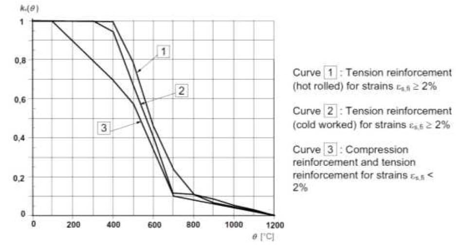 철근의 강도감소()에 따른 유효계수값   (Class N)