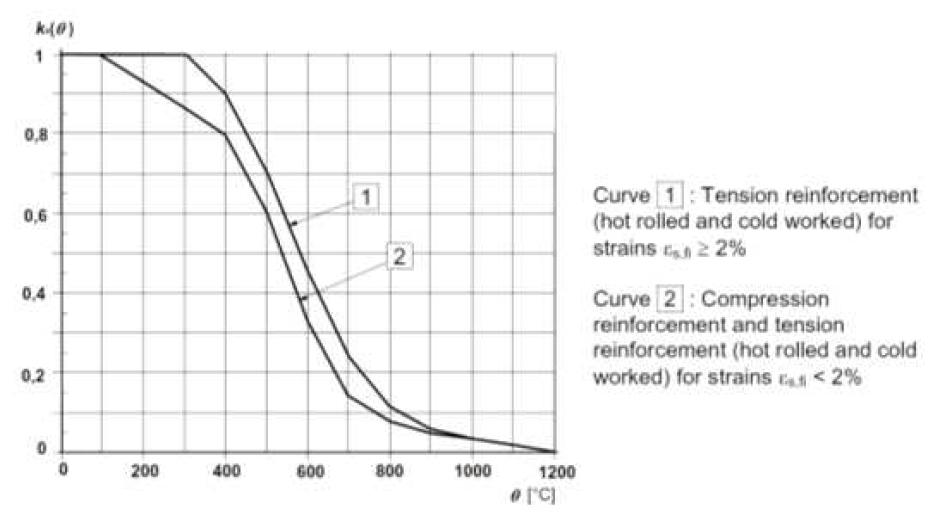 철근의 강도감소()에 따른 유효계수값   (Class X)