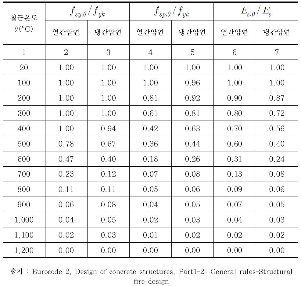 고온에서 열간 및 냉간압연 철근의 응력-변형률 관계 계수값(Class N)