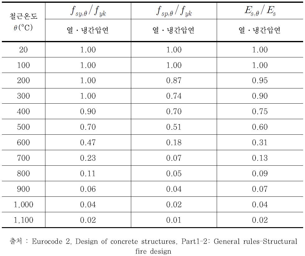 고온에서 열간 및 냉간압연 철근의 응력-변형률 관계 계수값(Class X)