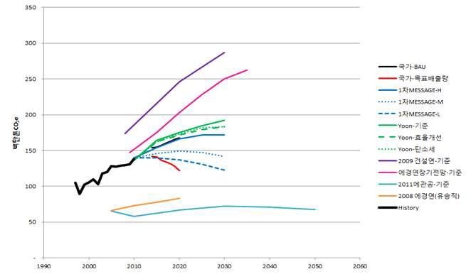 국내 건물부문 온실가스 배출 시나리오 비교
