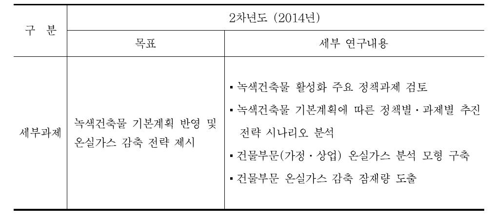 2차년도 연구목표 및 주요내용