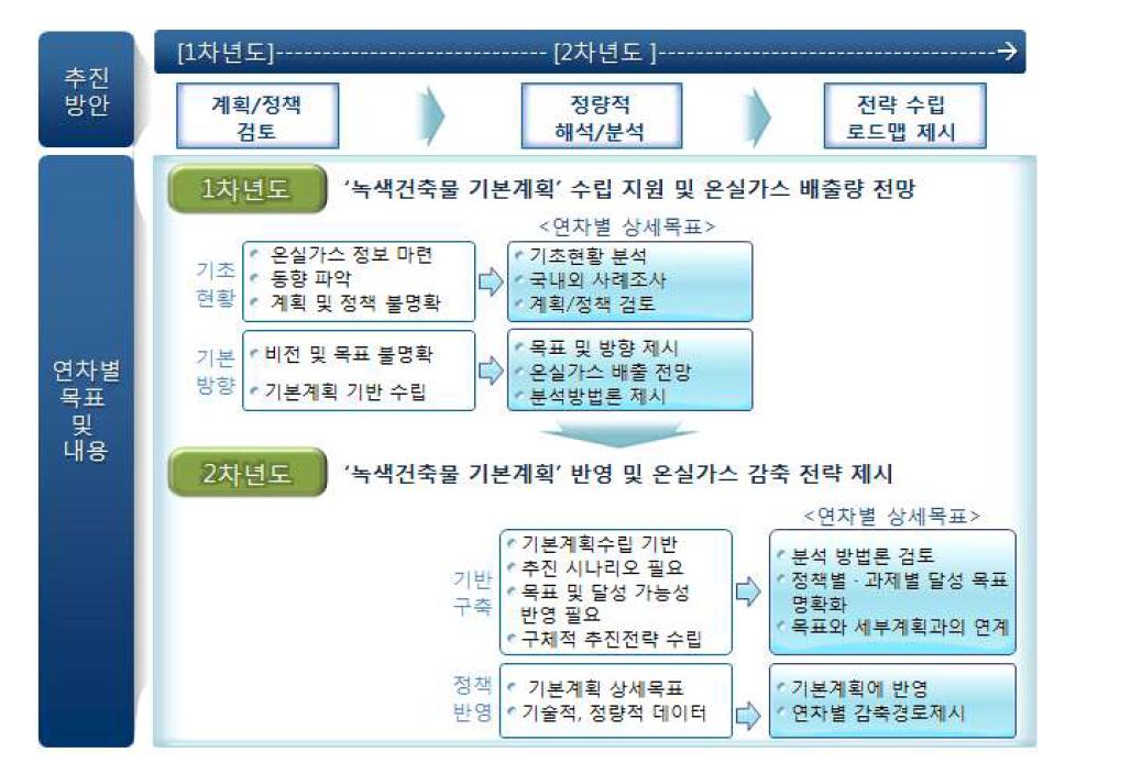 연구수행 추진체계