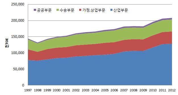 부문별 에너지소비량 추이