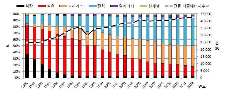 국내 건물부문 에너지원별 비중 추세