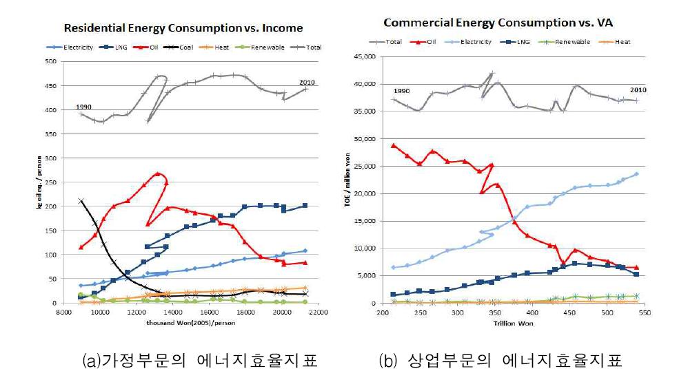 국내 건물부문 에너지효율지표(1990-2010년)