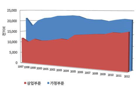 가정 및 상업부문의 에너지소비량 추이