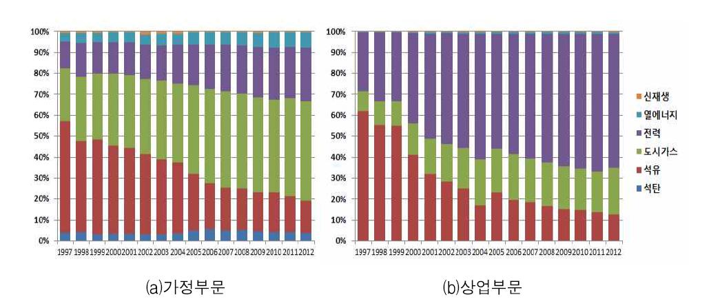 가정부문 및 상업부문 에너지원별 비중 추이