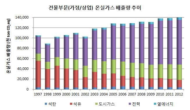 건물부문 에너지원별 온실가스 배출량 추이