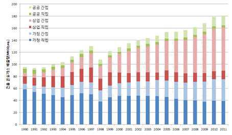 공공기타부문을 포함한 온실가스 배출 추이(직접․간접배출 구분)