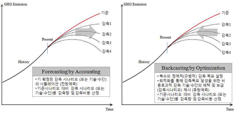 온실가스 배출 및 감축 시나리오 연구의 접근 방법