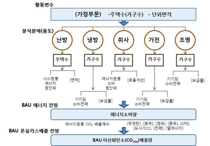 가정부문 모형의 체계 및 구조