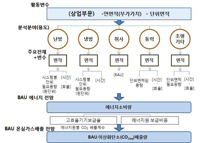 상업부문 모형의 체계 및 구조