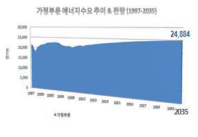 가정부문 에너지소비량 전망 결과