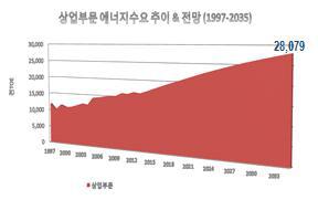 상업부문 에너지소비량 전망 결과