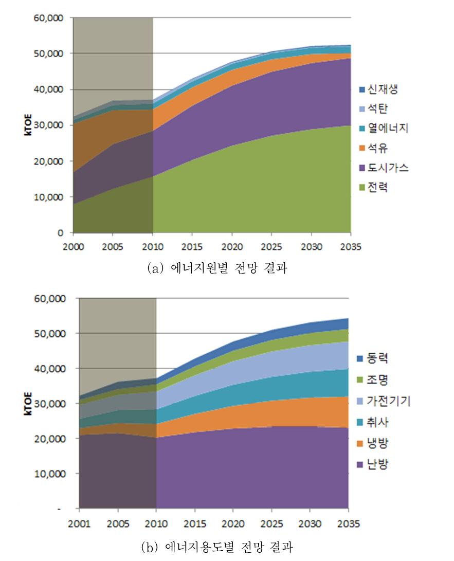 MESSAGE모형의 건물부문 에너지수요 전망 결과