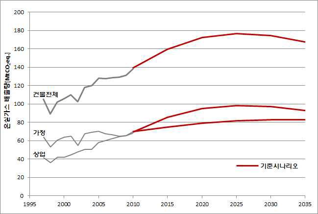 MESSAGE모형의 온실가스 배출 전망 결과