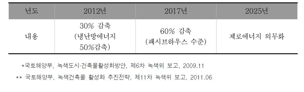 신축 주거용 건물의 에너지절약 기준 강화 단계적 로드맵