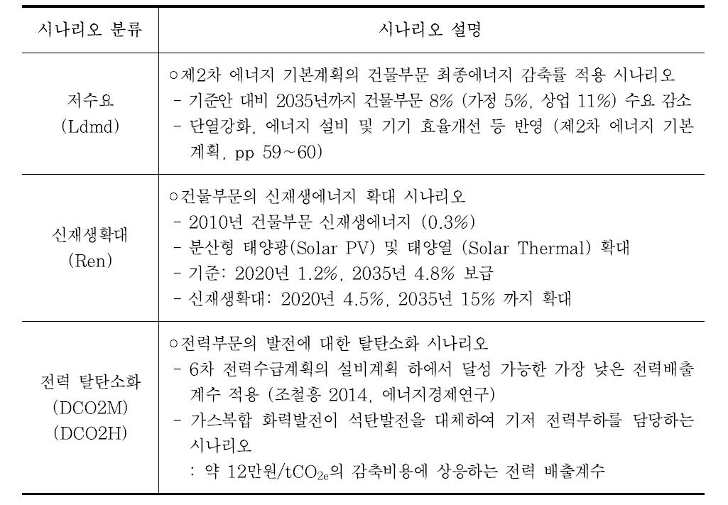 MESSAGE모형의 온실가스 감축 시나리오 구성