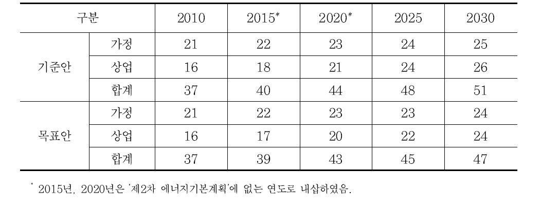 저수요 시나리오상의 건물부문 최종에너지 소비 전망