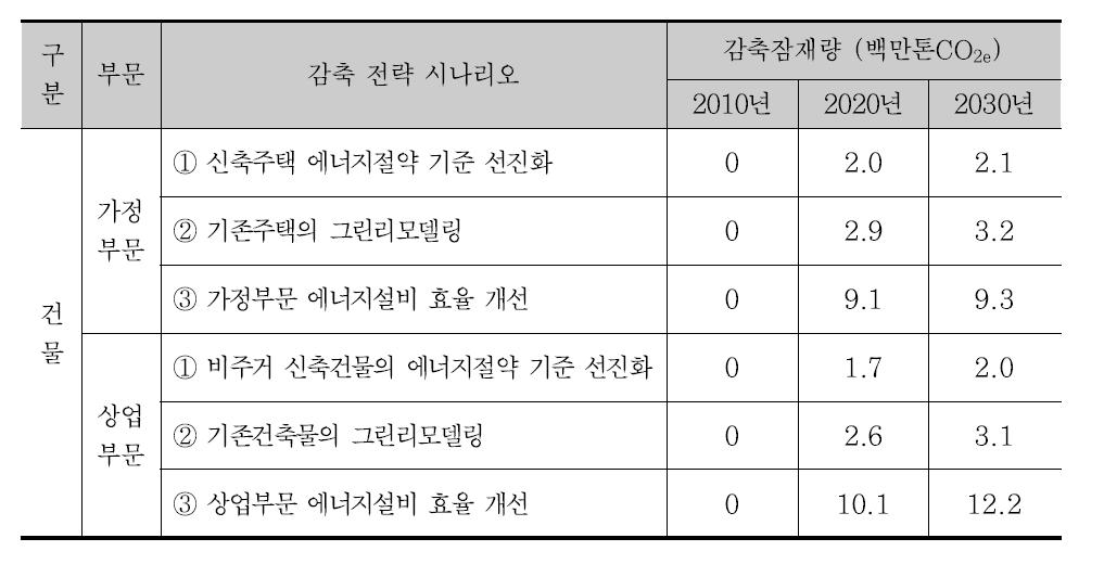 건물부문 감축 시나리오별 온실가스 감축 잠재량 결과