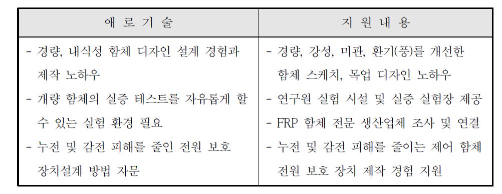 현장애로기술 및 지원내용