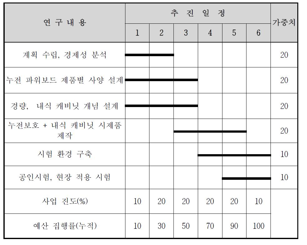 현장애로 기술지원 추진일정