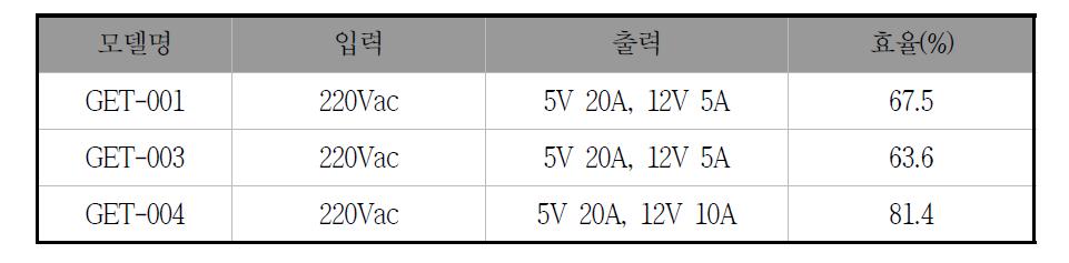 모델별 효율