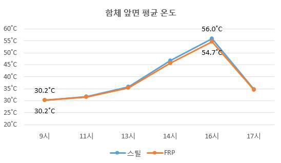 함체 외피 시간별 온도 변화(앞면)