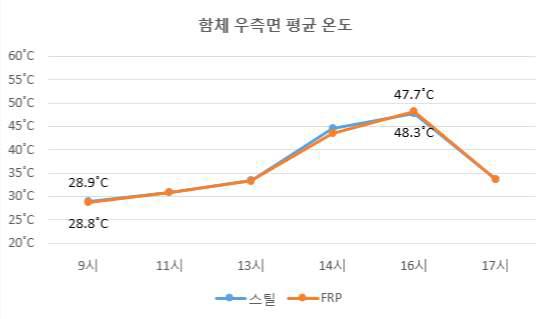 함체 외피 시간별 온도 변화(우측면)